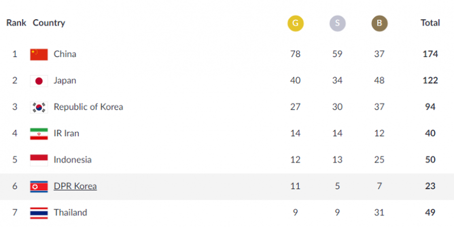 Rekor, Jumlah Medali Emas Terbanyak Indonesia sepanjang Sejarah Asian Games