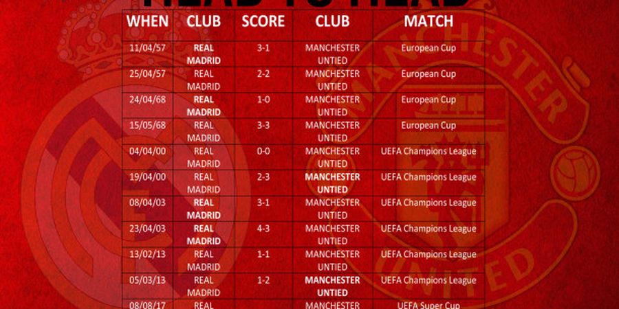 Real Madrid vs Manchester United - Head to Head Kedua Tim Hampir Sama Kuat