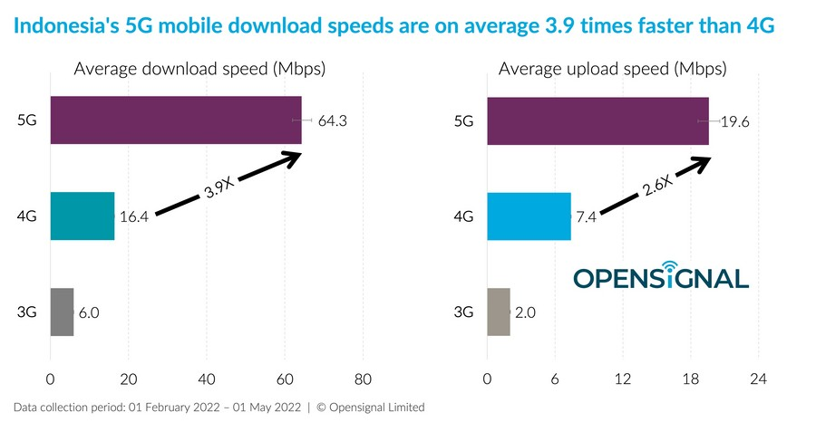 Data Download Upload Opensignal 2022
