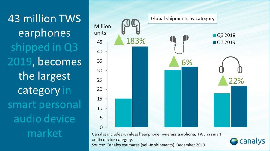 Data penjualan earphone wireless pada kuartal ke 3 2019