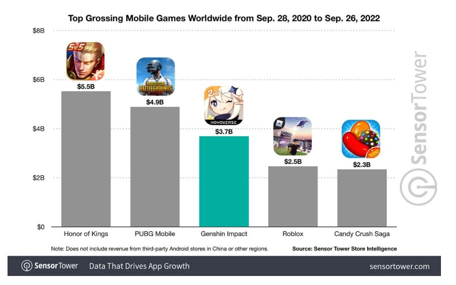 5 game mobile paling menguntungkan menurut SensorTower