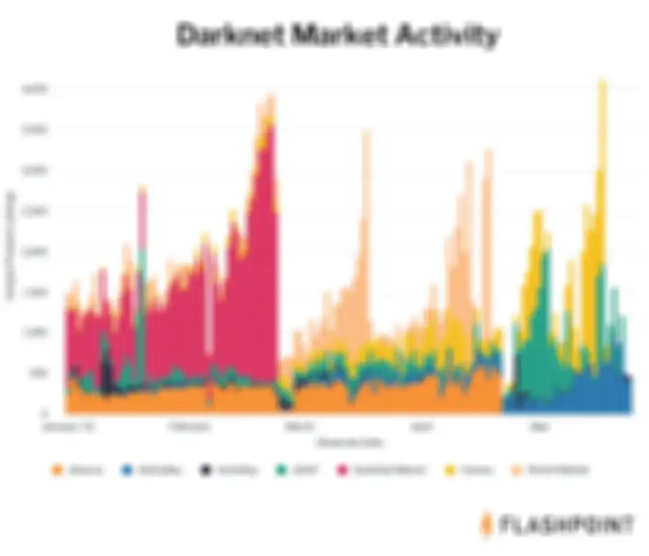 Hasil data Flashpoint yang menunjukan aktivitas bulanan marketplace darknet