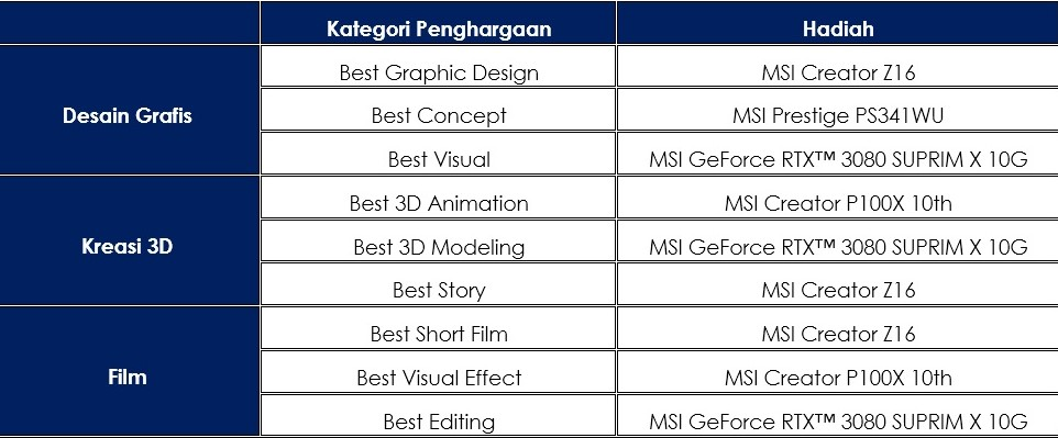 Kategori dan Hadiah di MSI Creator Awards 2021