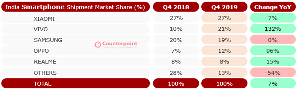 Statistik pasar hape India kuartal empat 2019