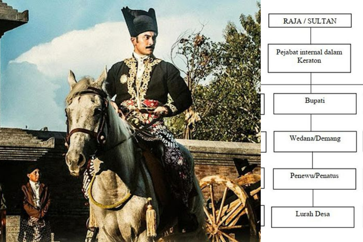 Gambar Skema Struktur Birokrasi Pemerintahan Kerajaan Mataram Islam