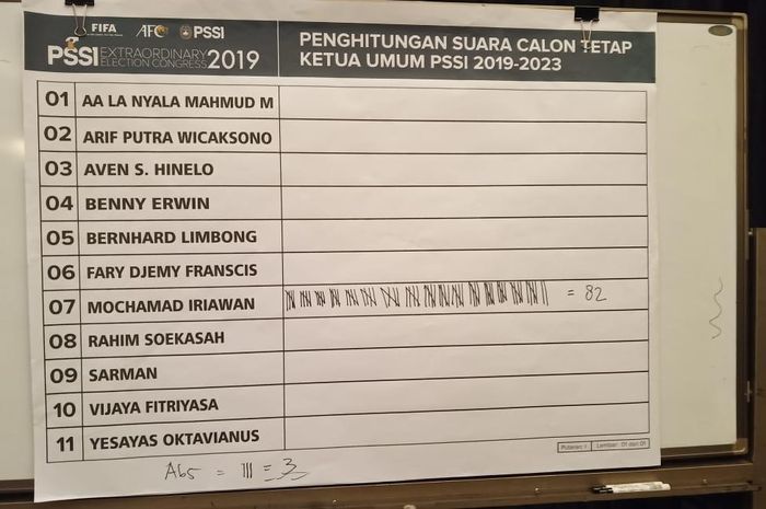 Raihan suara yang diperoleh Mochamad Iriawan alias Iwan Bule saat pemilihan Ketua Umum PSSI dalam kongres luar biasa yang digelar, di Jakarta, Sabtu (11/2/2019).