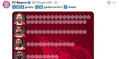 Minggu Depan Juara Bundesliga, Bayern Muenchen Patahkan Rekor 101 Gol Berusia Setengah Abad