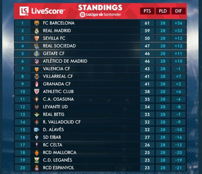 Klasemen LaLiga sampai pekan ke-28.