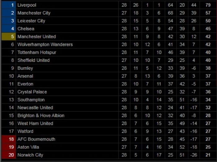 Klasemen Liga Inggris.