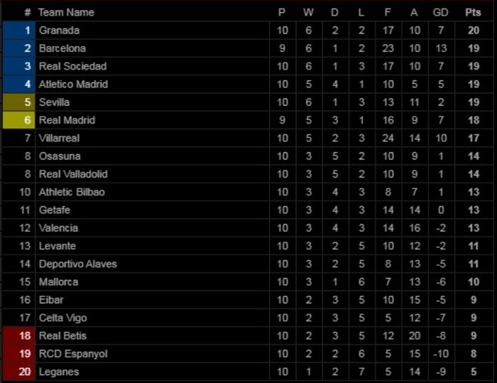 Klasemen pekan ke-10 Liga Spanyol.