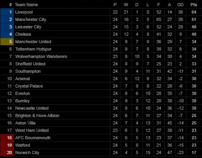 Klasemen Liga Inggris pekan ke-24.