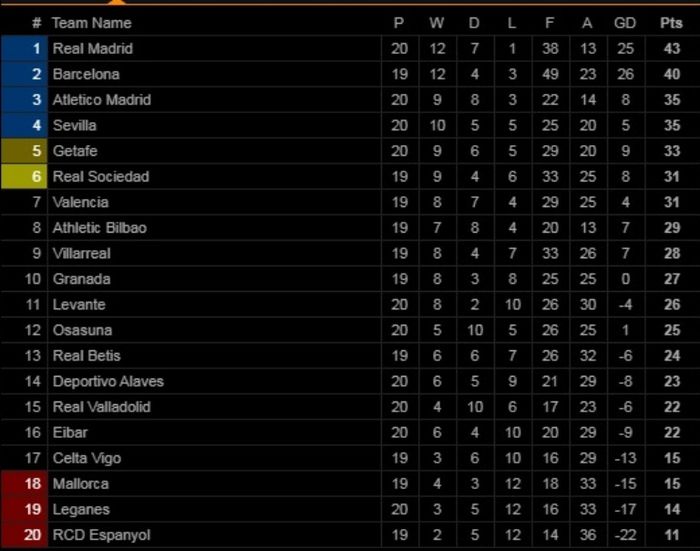 Klasemen Liga Spanyol pekan ke-20.