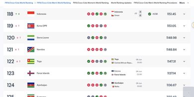 Ranking FIFA - Tiga Gol ke Gawang Oman, Timnas Indonesia Melonjak ke Peringkat 118