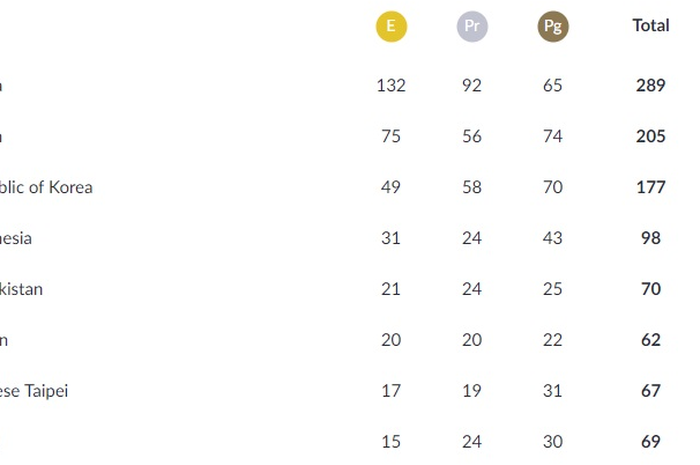 Klasemen perolehan medali Asian Games 2018