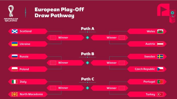 Hasil drawing play-off Piala Dunia 2022.