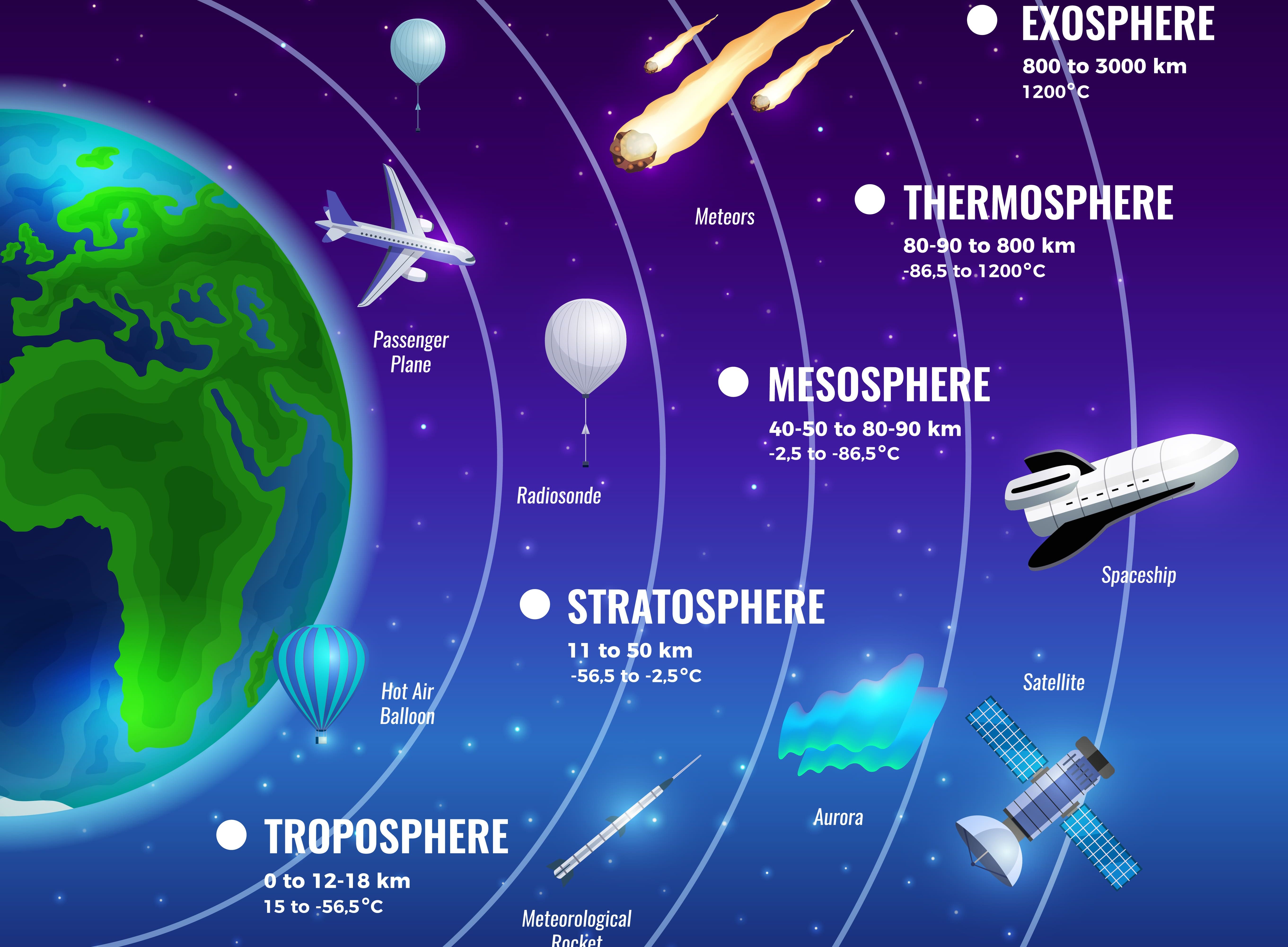Lapisan Atmosfer Bumi Berdasarkan Temperaturnya, Materi Kelas 5 SD