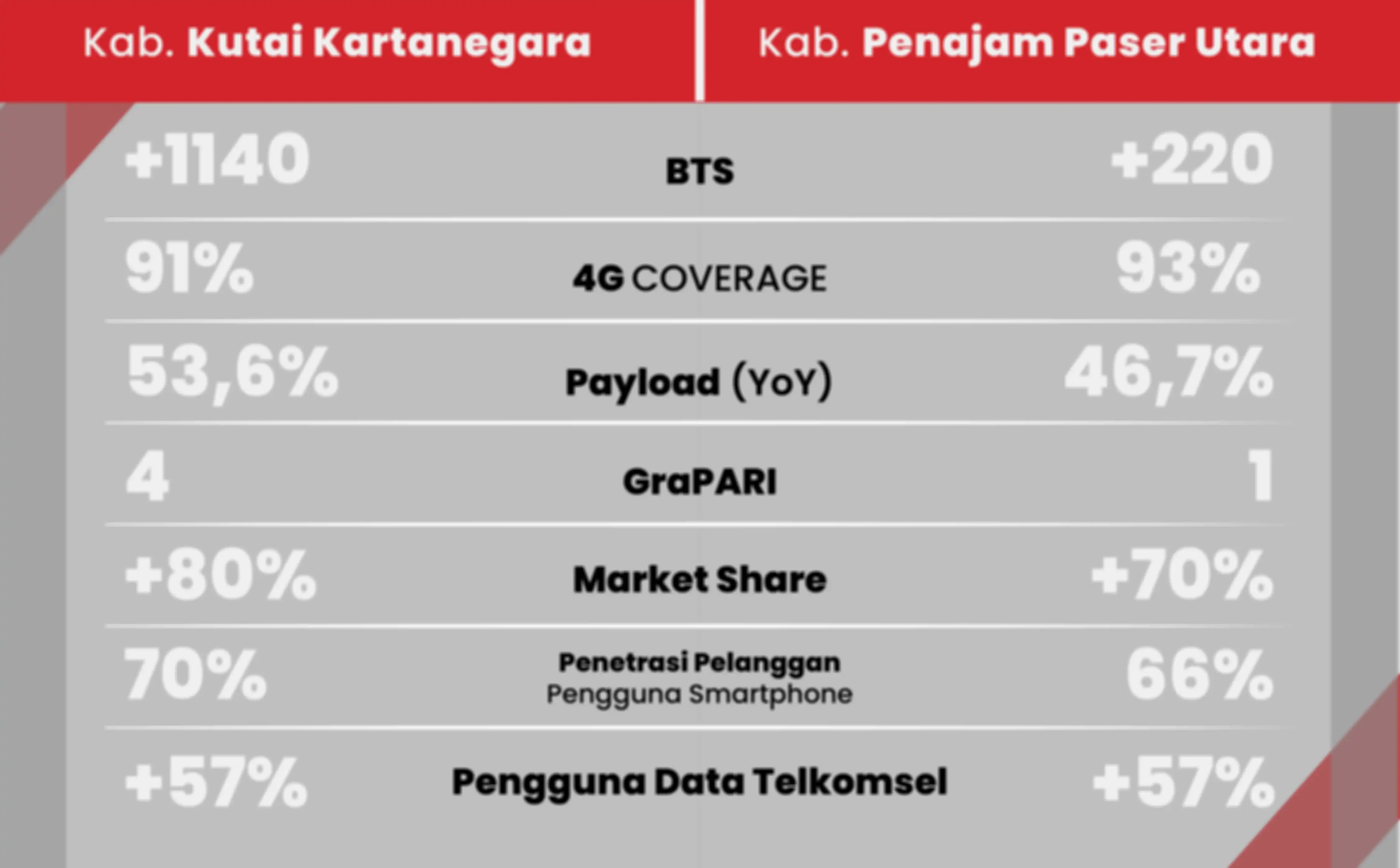 Infografis sebaran wilayah jaringan Telkomsel di dua lokasi ibu kota baru Republik Indonesia