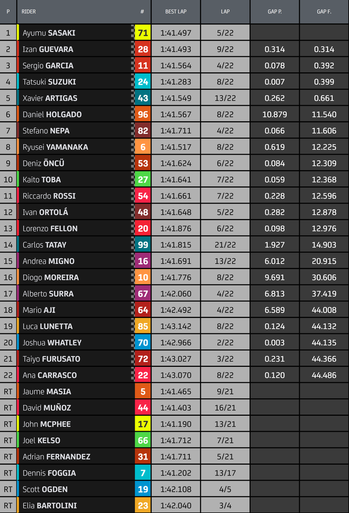 Hasil Balap Moto3 Belanda 2022, Mario Aji finish di posisi 18