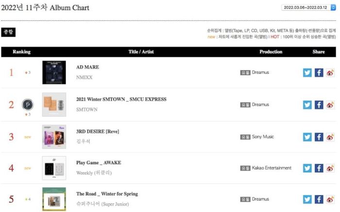 Daftar album chart mingguan Gaon