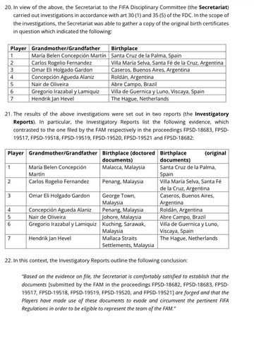 Rilis lengkap putusan FIFA mengenai 7 pemain naturalisasi Malaysia yang terlibat pemalsuan dokumen, terunggah pada Senin (6/10/2025).
