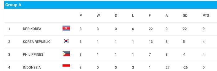 Klasemen Grup A Piala Asia U-17 Wanita 2023