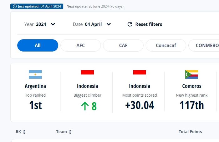 Indonesia menjadi tim dengan perolehan poin dan perubahan peringkat tertinggi dalam update ranking FIFA 4 April 2024. 