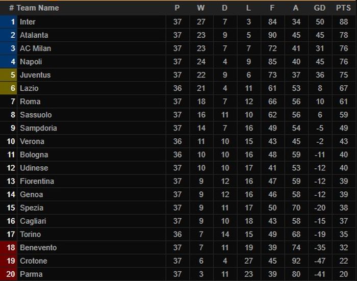 Klasemen sementara Liga Italia 2020-2021 pada pekan ke-37.